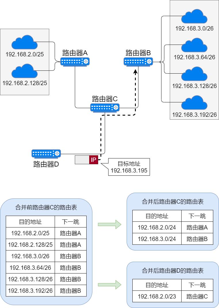 静态路由和缺省路由讲解,网络知识学习之静态路由详解