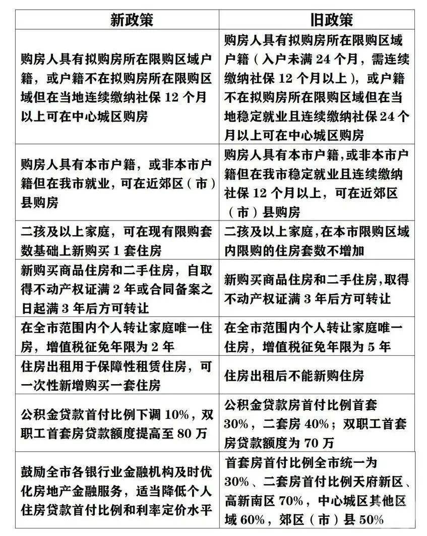 成都楼市新政与网签,成都房产新政限购区域