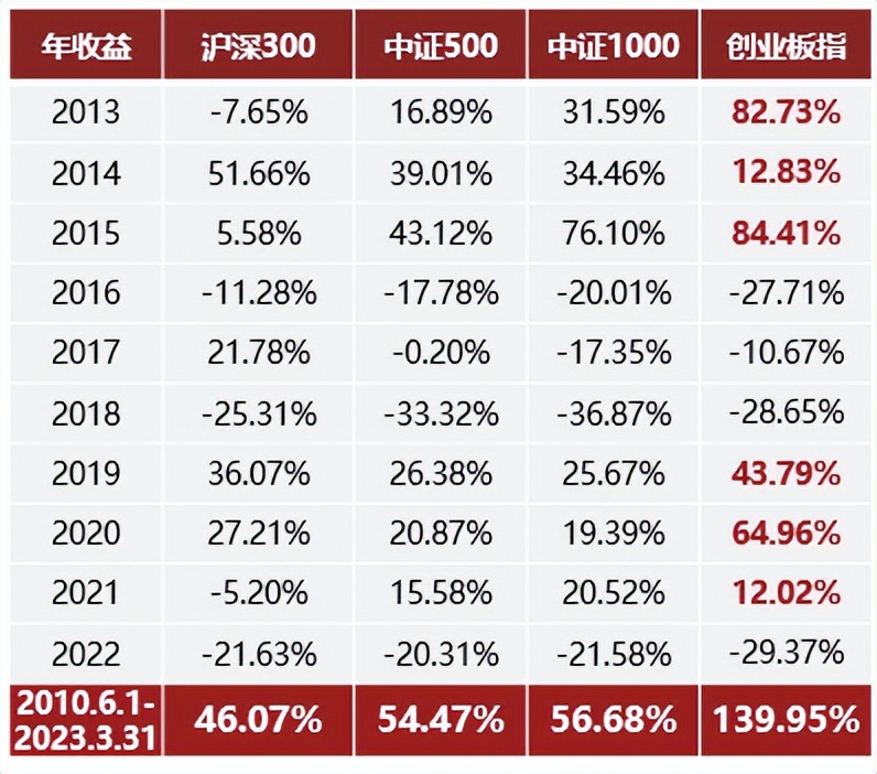 创业板大涨的机遇,创业板如期反弹消费类板块领涨