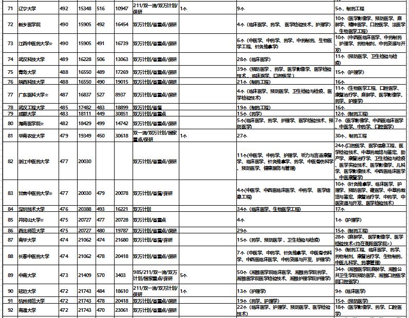 想学医的专科学校推荐,山东410到440分学医上本科怎么办