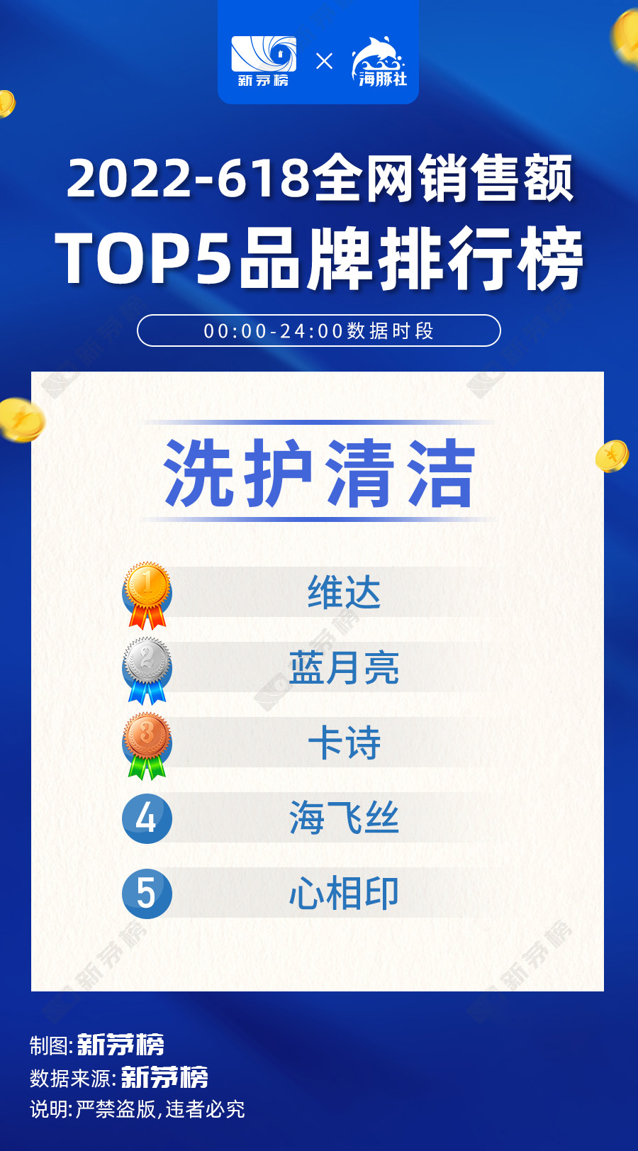 2022年618各大品牌销售排行榜,2022年中国品牌销量排行榜总榜