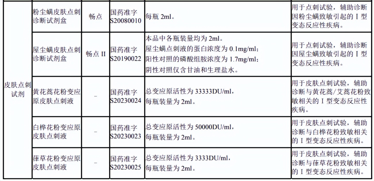 脱敏治疗市场普及,目前哪些过敏原可以脱敏治疗