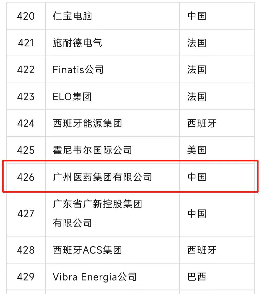 广药世界500强排名,广药集团王老吉目前现状