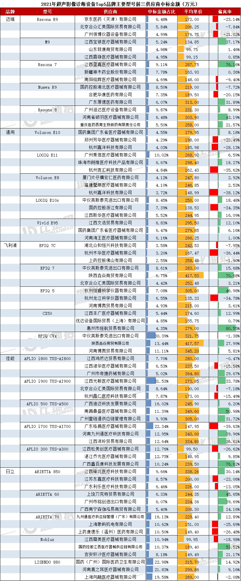 2021年新冠疫情期间超声影像设备（B超、彩超等）品牌市占率TOP5