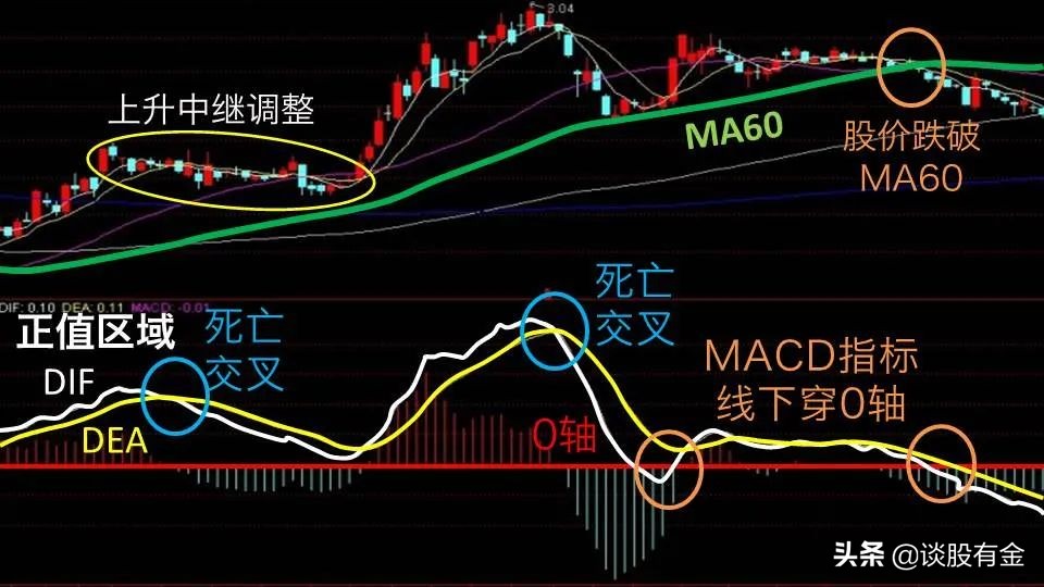 半吨老师精讲macd指标,土菜聊股票macd指标精讲