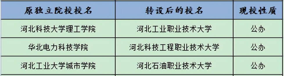 全国12所独立院校转设为公办大学,48所独立院校转为公办的学校名单