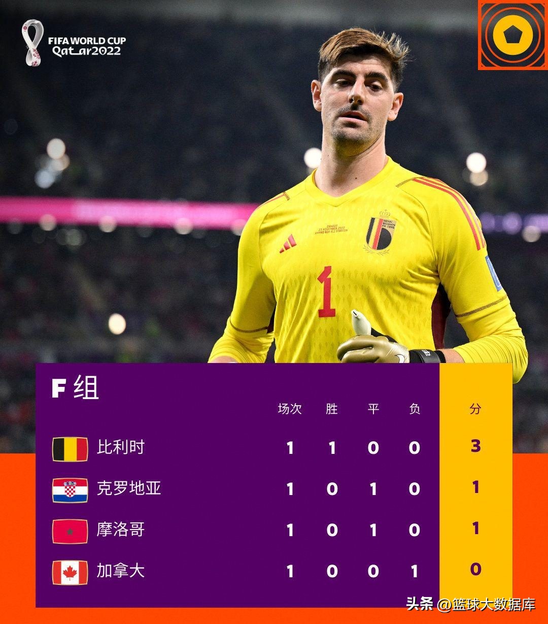 巴西世界杯葡萄牙小组赛积分榜,2014巴西世界杯小组赛积分榜