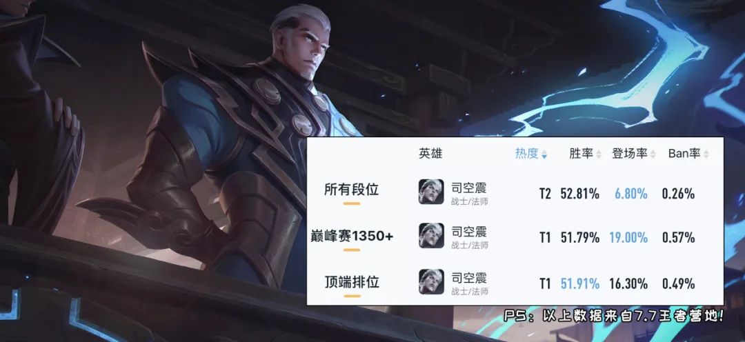 s32赛季边路司空震出装,s33司空震最新出装