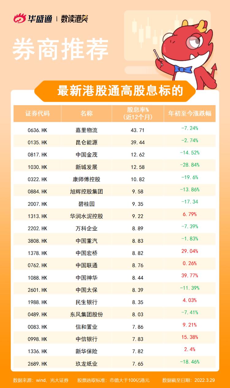 派息超600亿，分红率100%！看看港股有哪些高股息率、高分红公司