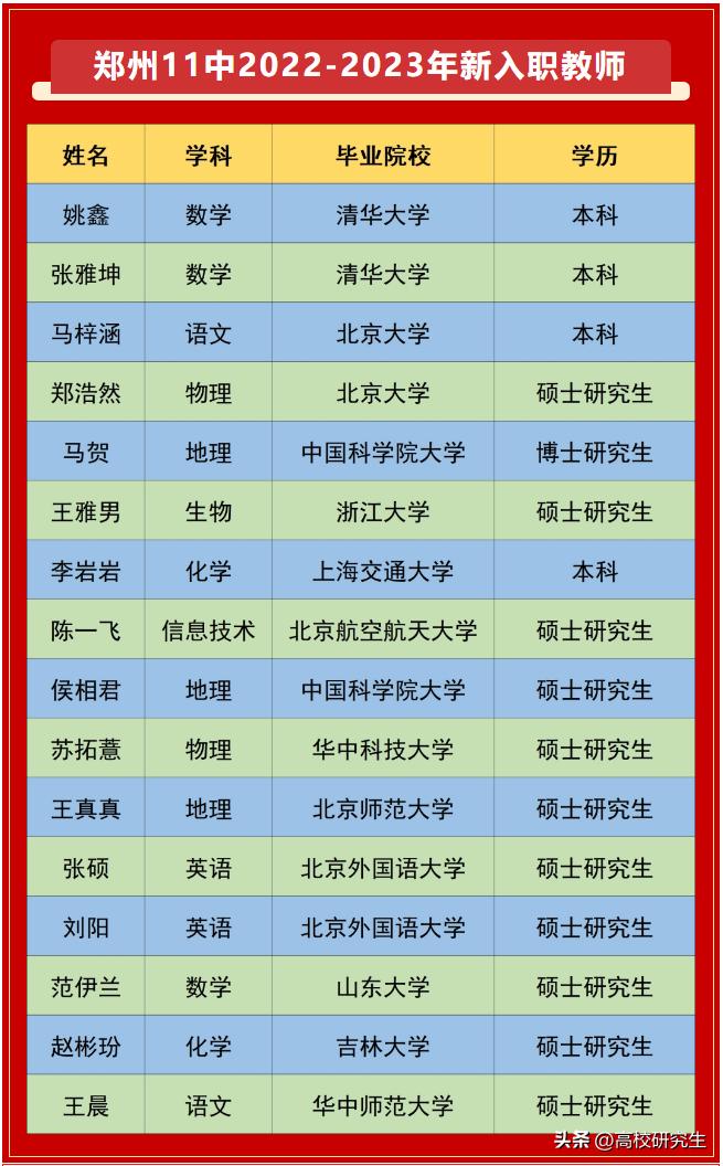 郑州十一中招16名老师，全是名校生，清北本科、国科大博士都来了