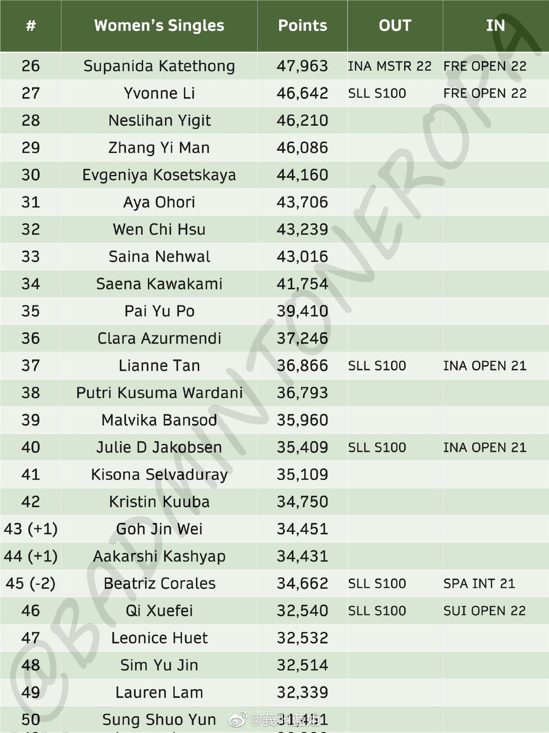 羽联最新世界排名纪录,羽联世界排名完整版