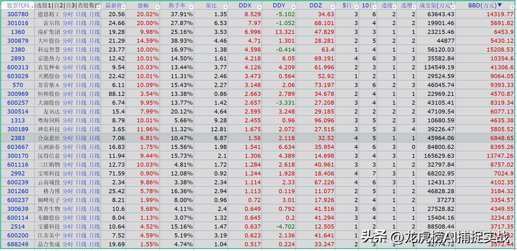 ddx指标期货,ddx选股指标详解