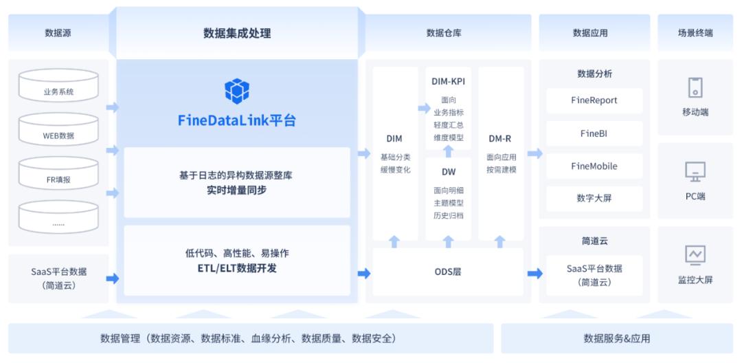数据开发的五步法,数据开发需要学习哪些课程