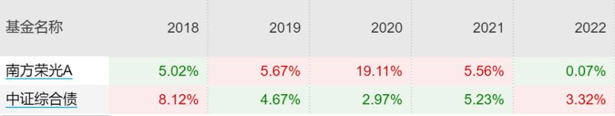 近两年主动型基金收益最好的排名,主动基金组合最佳配置