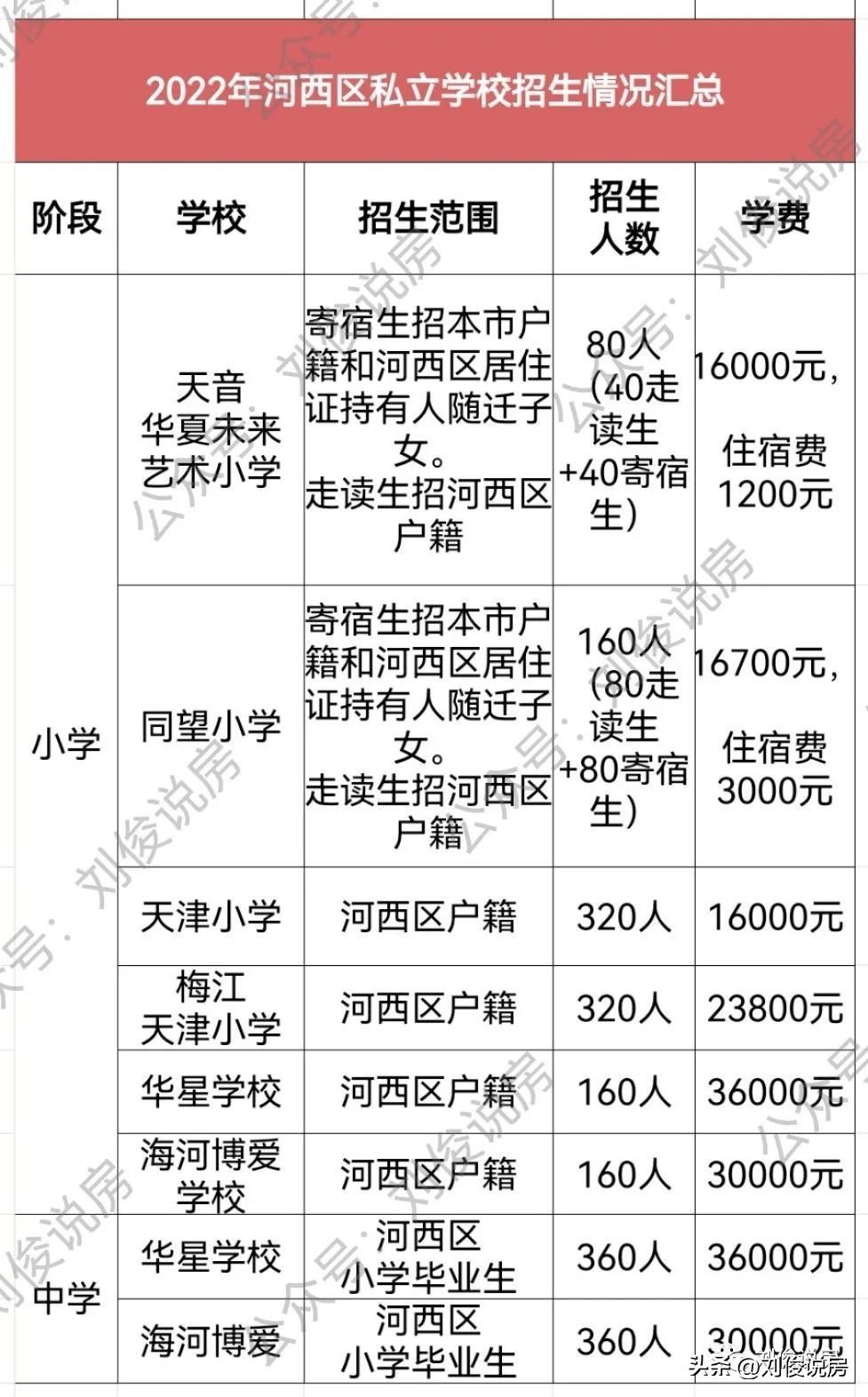 天津和平区南开区河西区学区对比,2022年天津六区学区小学排名