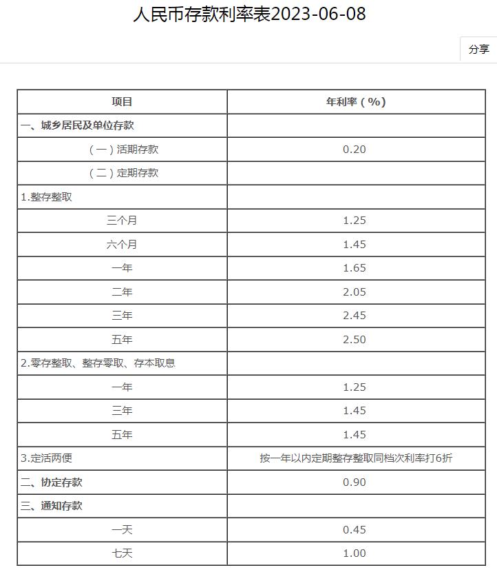 今日起六大银行下调部分存款利率,最新六大国有银行存款利率