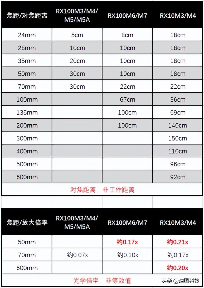 黑卡数码相机推荐,能和黑卡媲美的数码相机