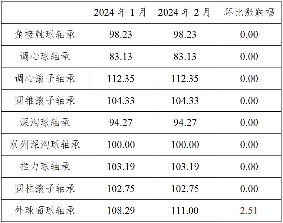 最新二手轴承市场行情,轴承今日出货