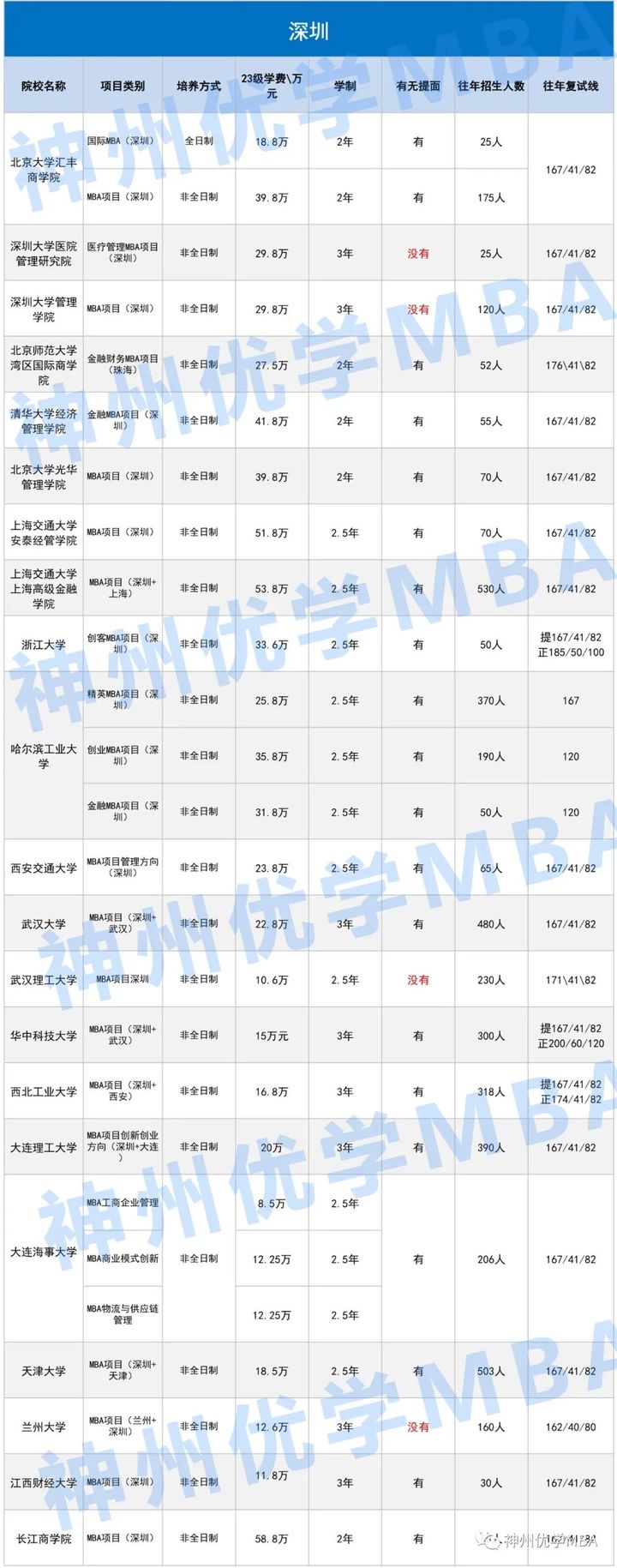广东目前已经公布录取结果的院校,广东地区全日制mba