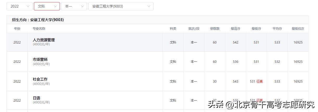 想平均月收入7591，选择安徽工程大学哪个专业
