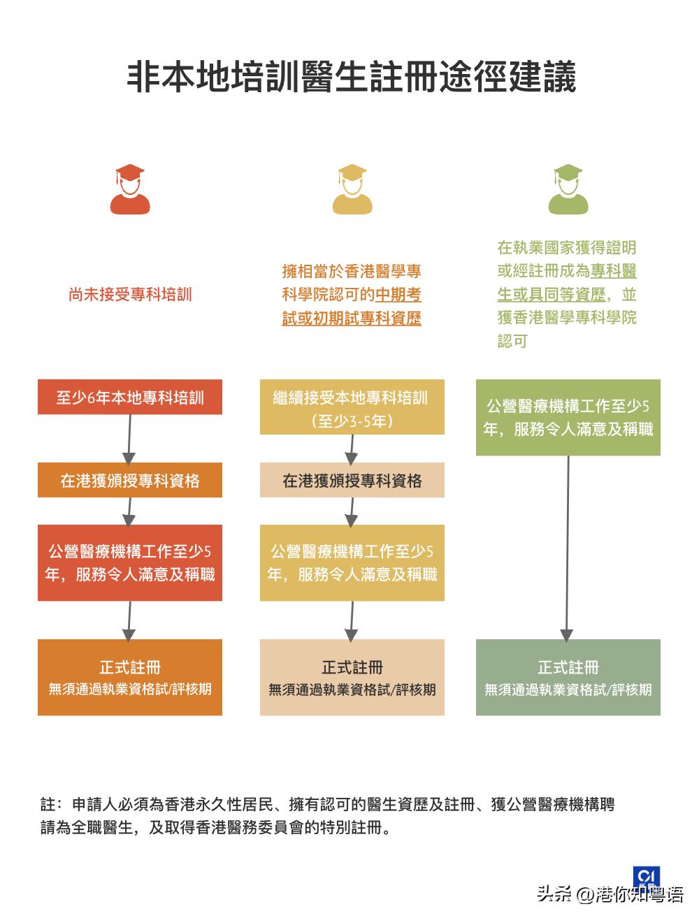 香港医生一般工资多少,香港月薪有60万的私家医生
