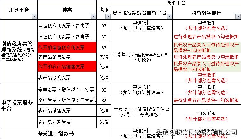 农产品抵扣的进项税账务处理,农产品进项税抵扣有哪些方式