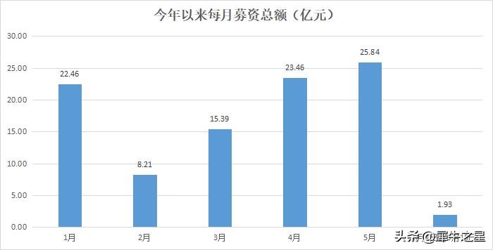今年有哪些上市公司定增融资,新三板定增融资报告