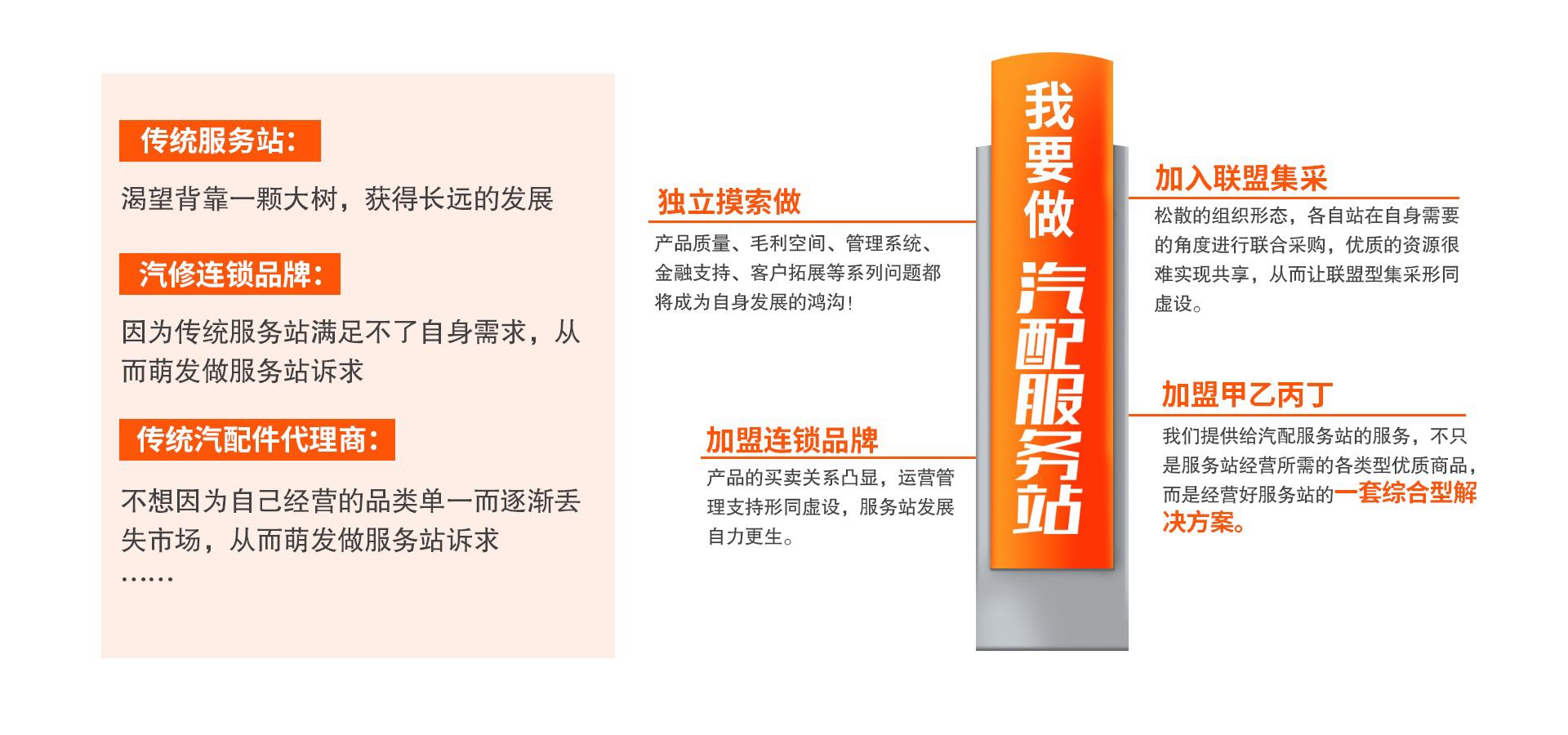 甲乙丙丁汽配服务站不缺钱