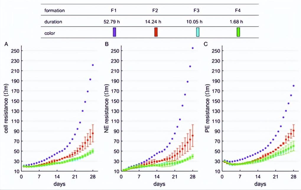 电解质还原在负极处析出SEI，为何会加速锂电池电极表面层的形成