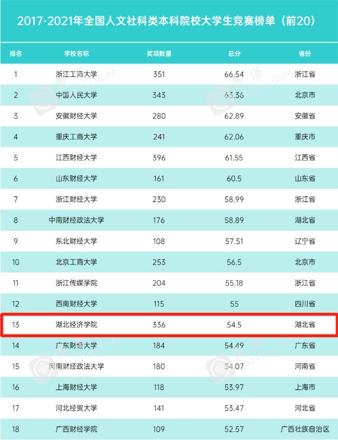 湖北经济学院在全国的排名,湖北经济学院今年排名