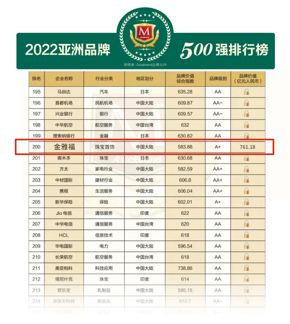 金雅福500强,金雅福排名