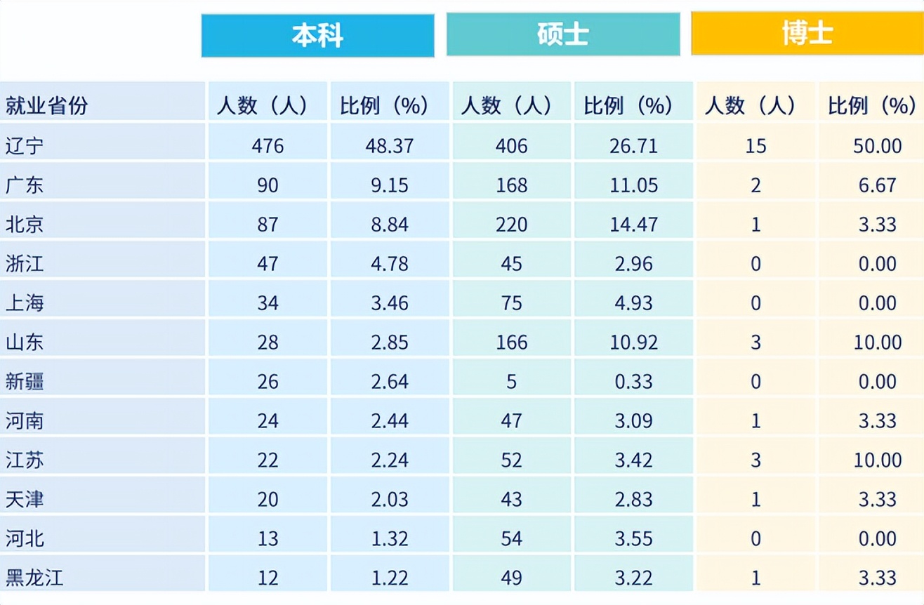 东北财经大学2022届深造、就业质量报告