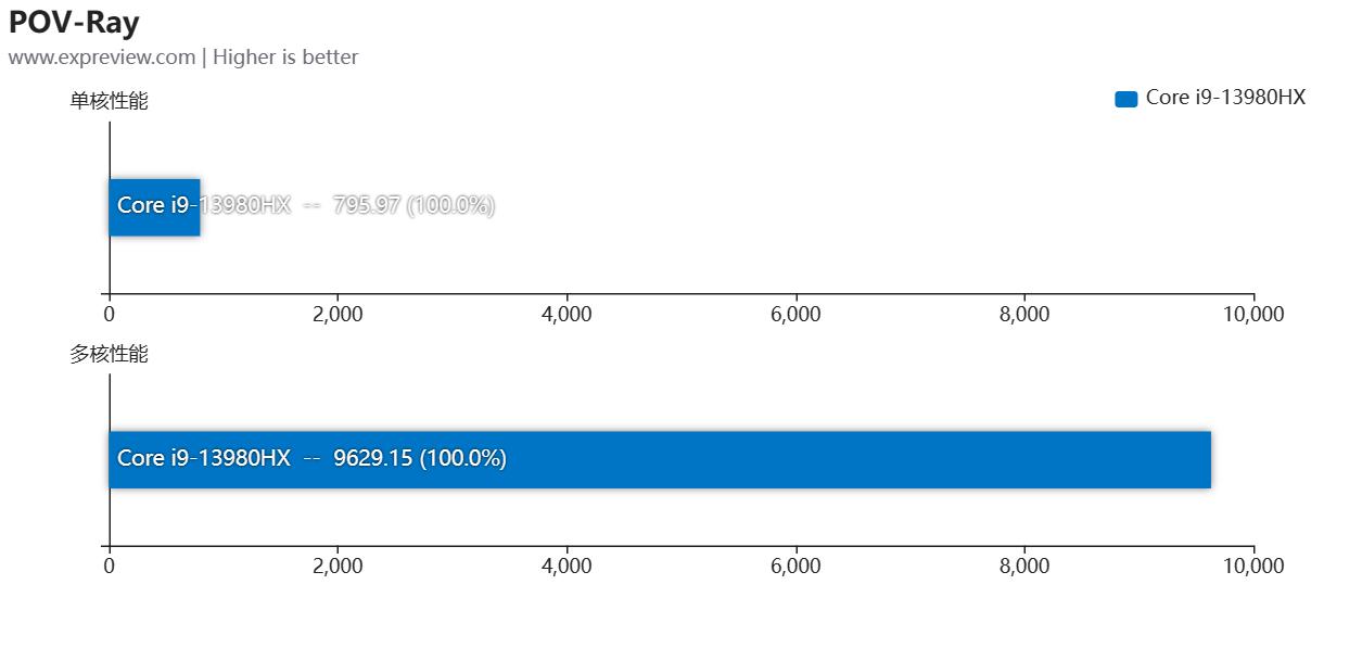 华硕无畏1613代酷睿i9标压评测,华硕无畏pro152023版i9测评