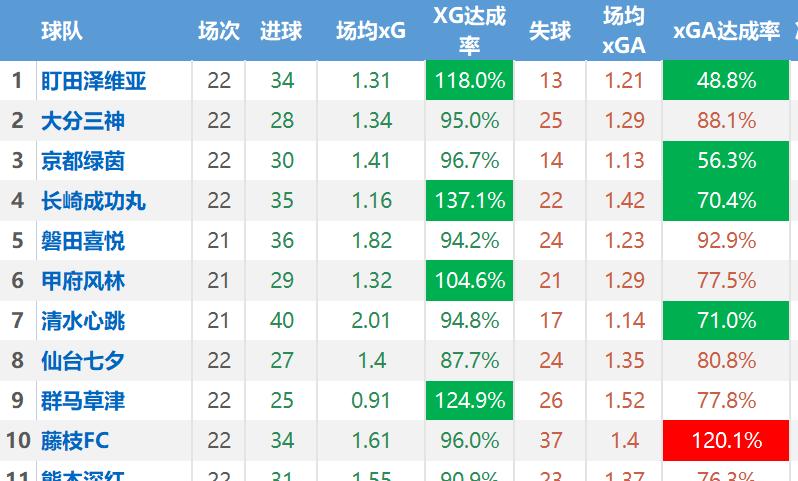 主任瑟瑟发抖——【日职乙】核心数据解读和研判，价值千金
