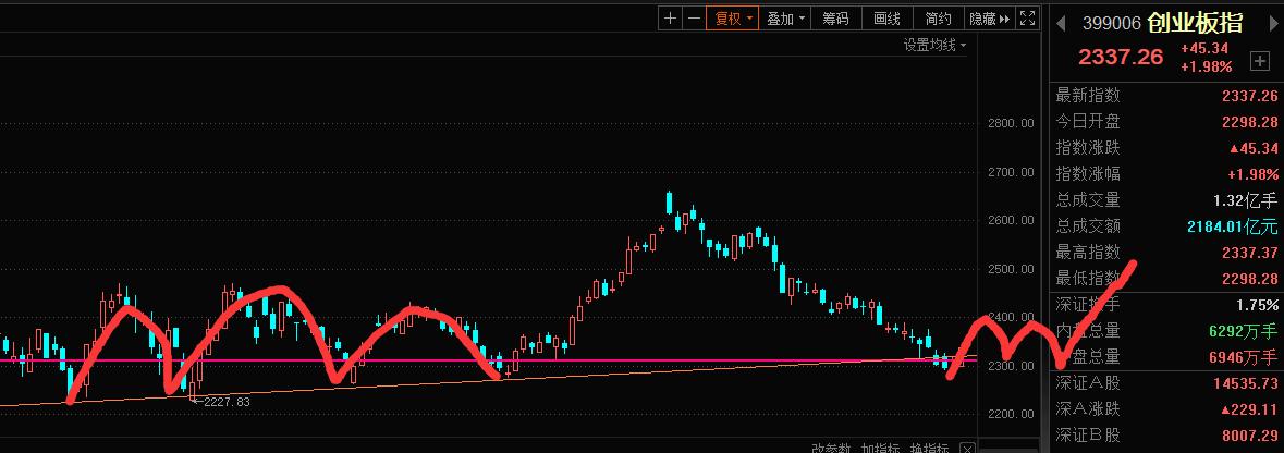 创业板回调在即警惕这一风险,创业板上周有明显的企稳反弹结构