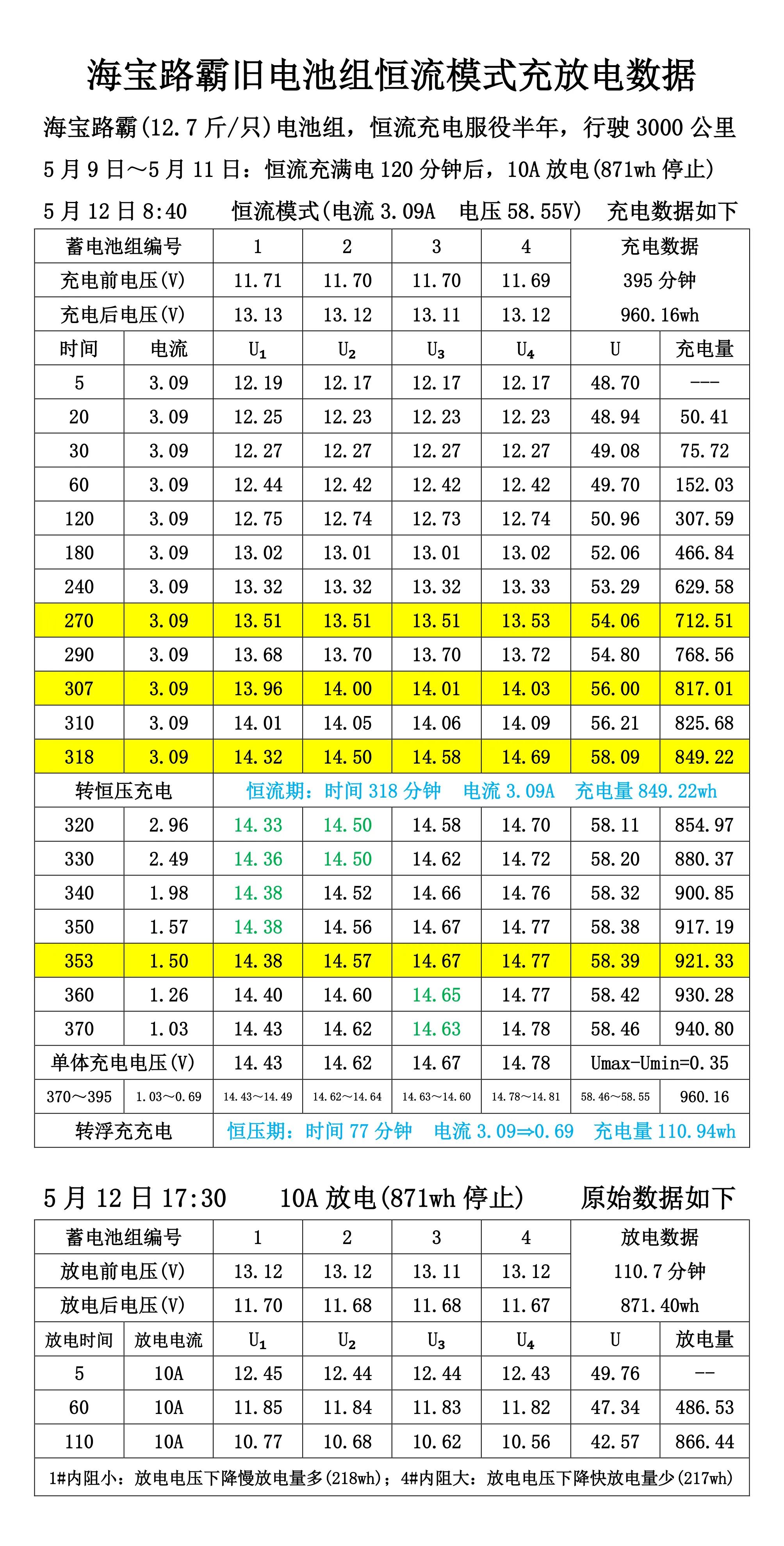 铅酸蓄电池内阻与寿命的关系曲线,铅酸蓄电池放电时间计算方法