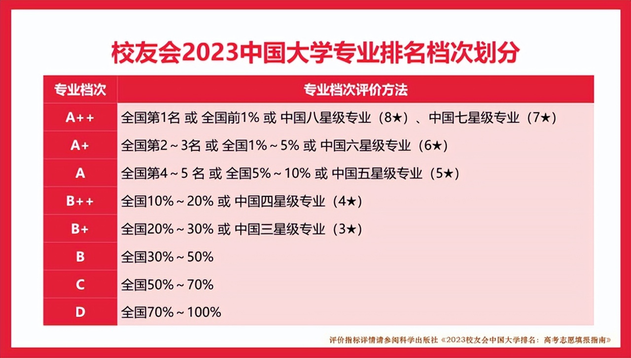 2023北京体育大学专业排名，11个专业评为A++，10个专业评为A+