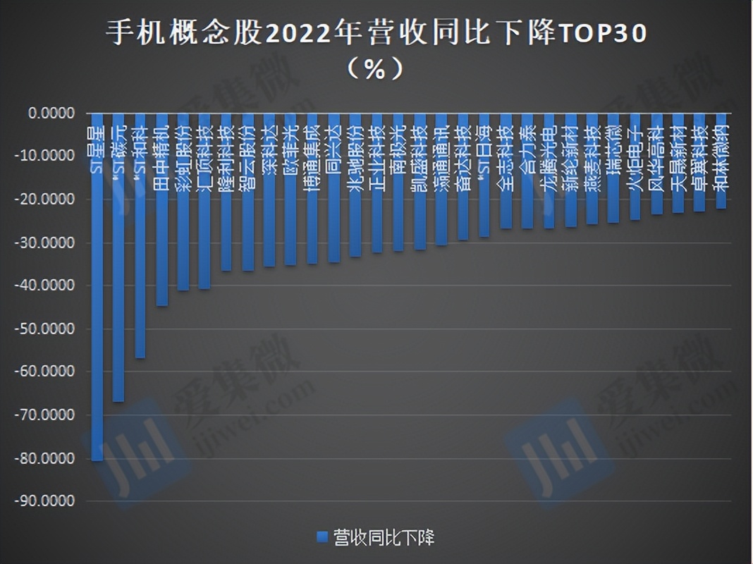 2022年手机概念股业绩