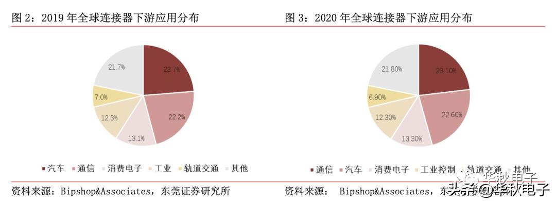 连接器的应用场景,连接器行业深度研究