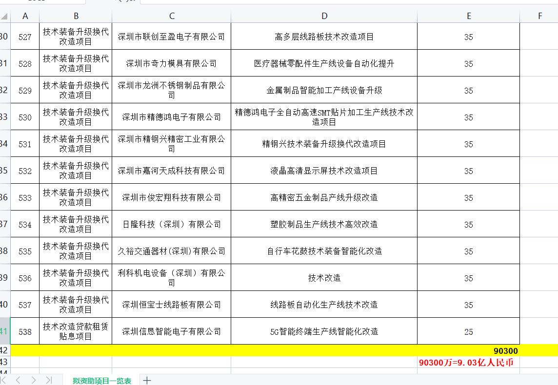 2023国家中小企业扶持项目是哪些,国家级企业技术改造项目