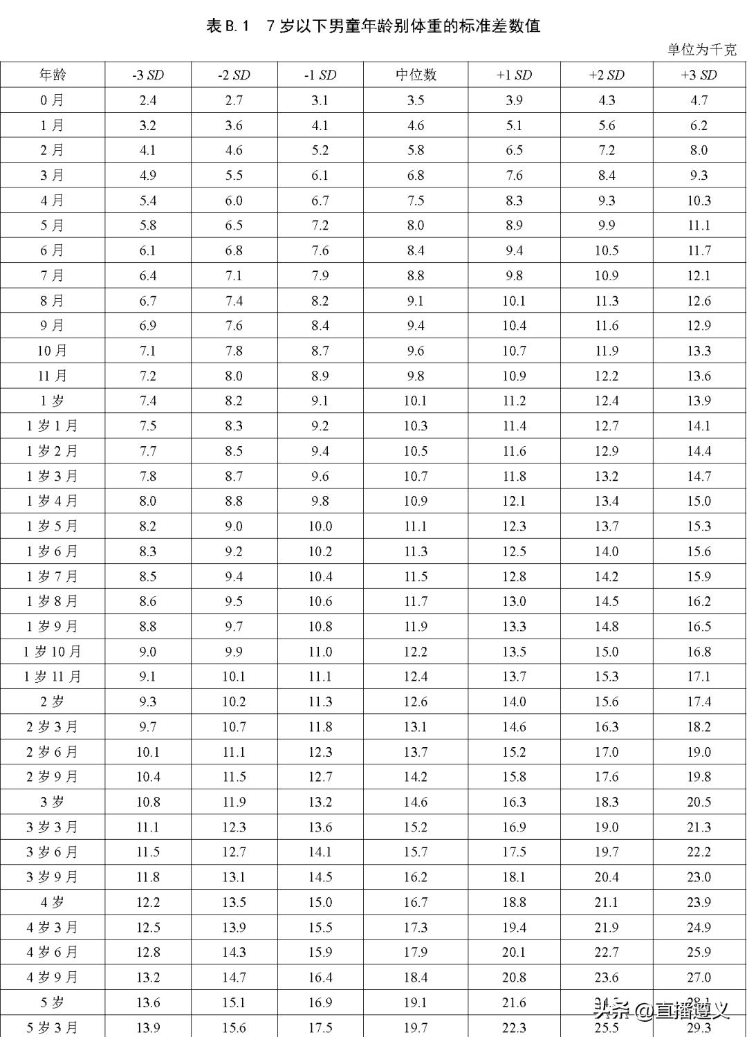 3岁3月宝宝身高,3月男孩身高体重标准表