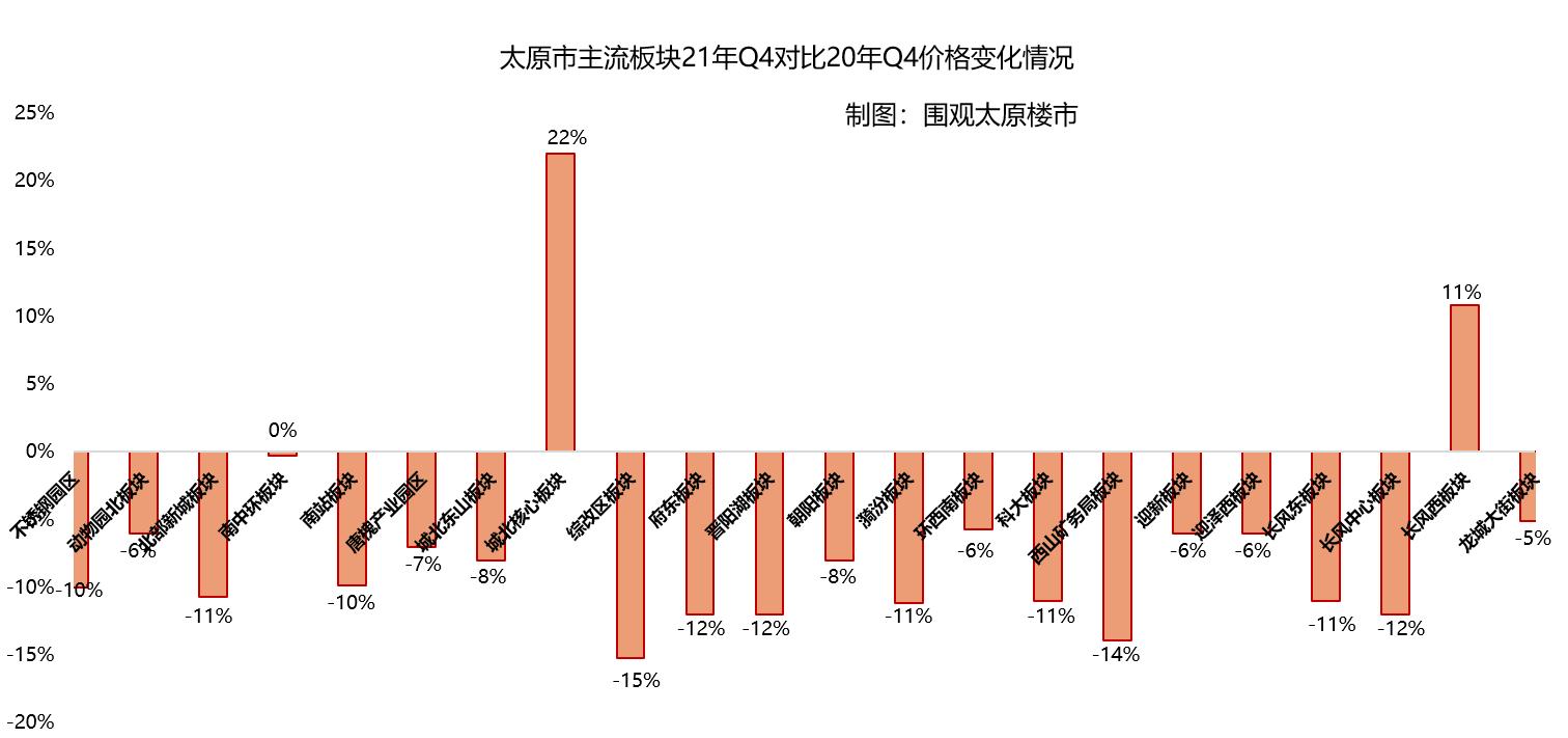 太原哪个区的房价下跌最惨,24年下半年哪个板块最好