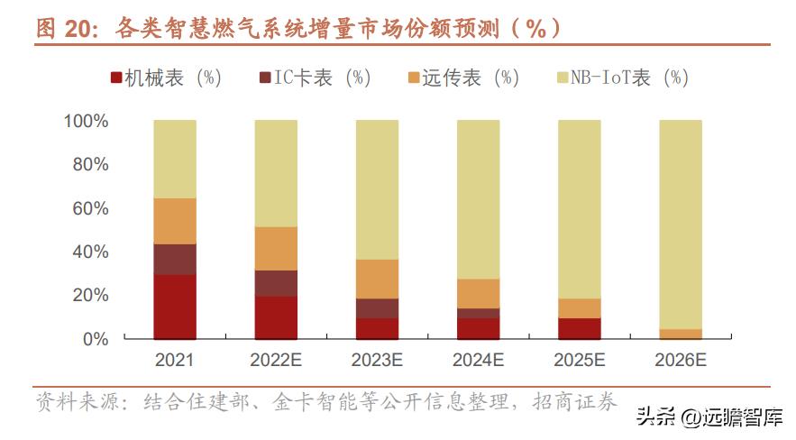 金卡智能燃气管理系统,智慧燃气应用趋势和发展前景