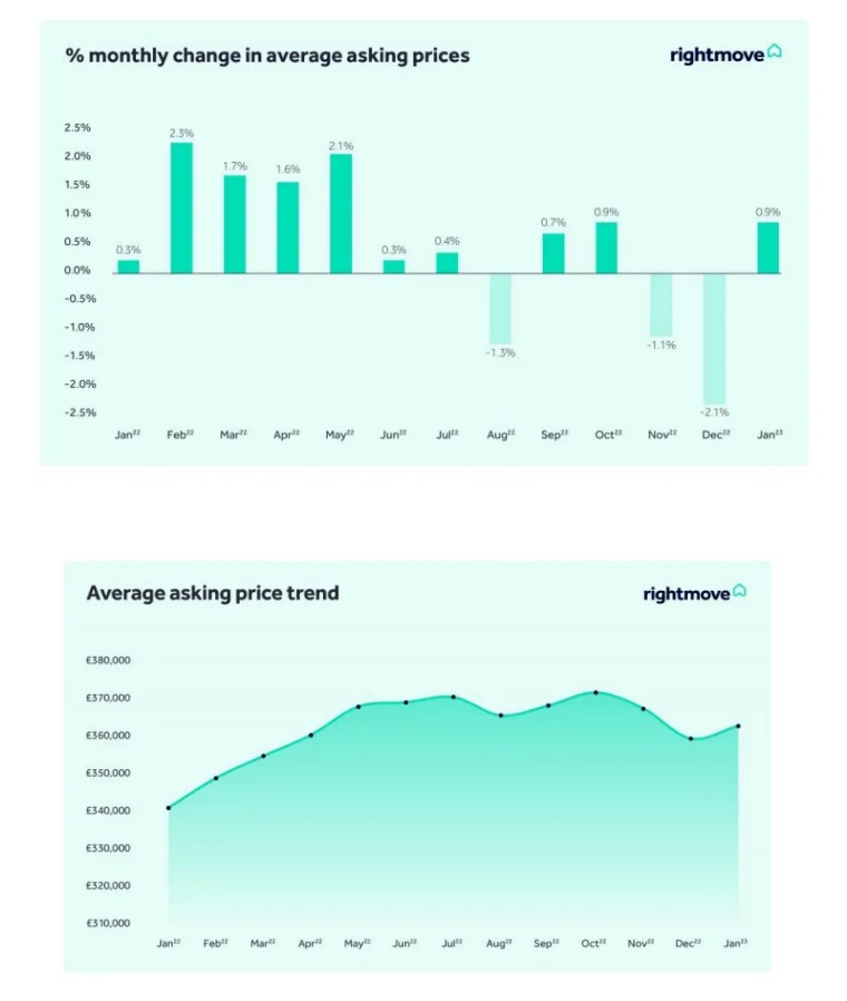 2022年英国住宅市场回顾暨2023年春夏季展望