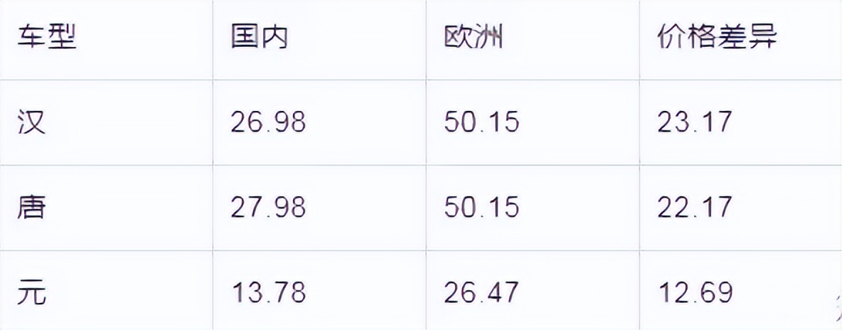 现在比亚迪究竟有多火,比亚迪在国外卖得火爆