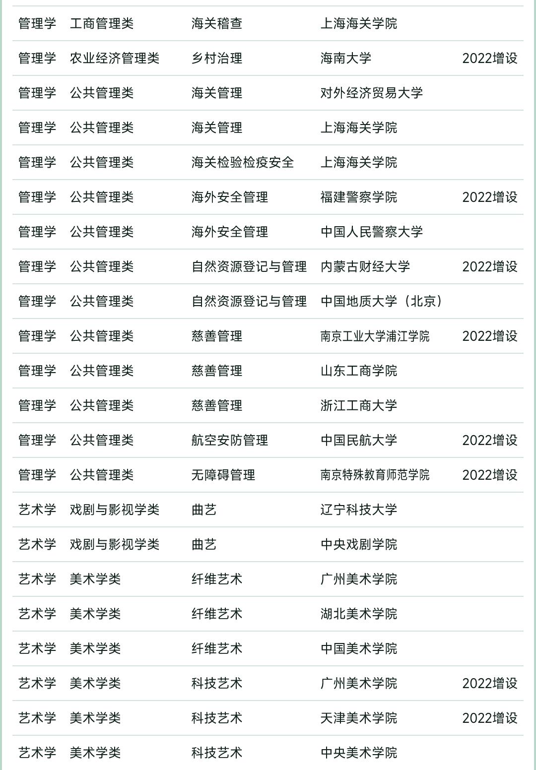 2023软科中国大学专业排名完整榜,2022软科中国大学专业排名出炉