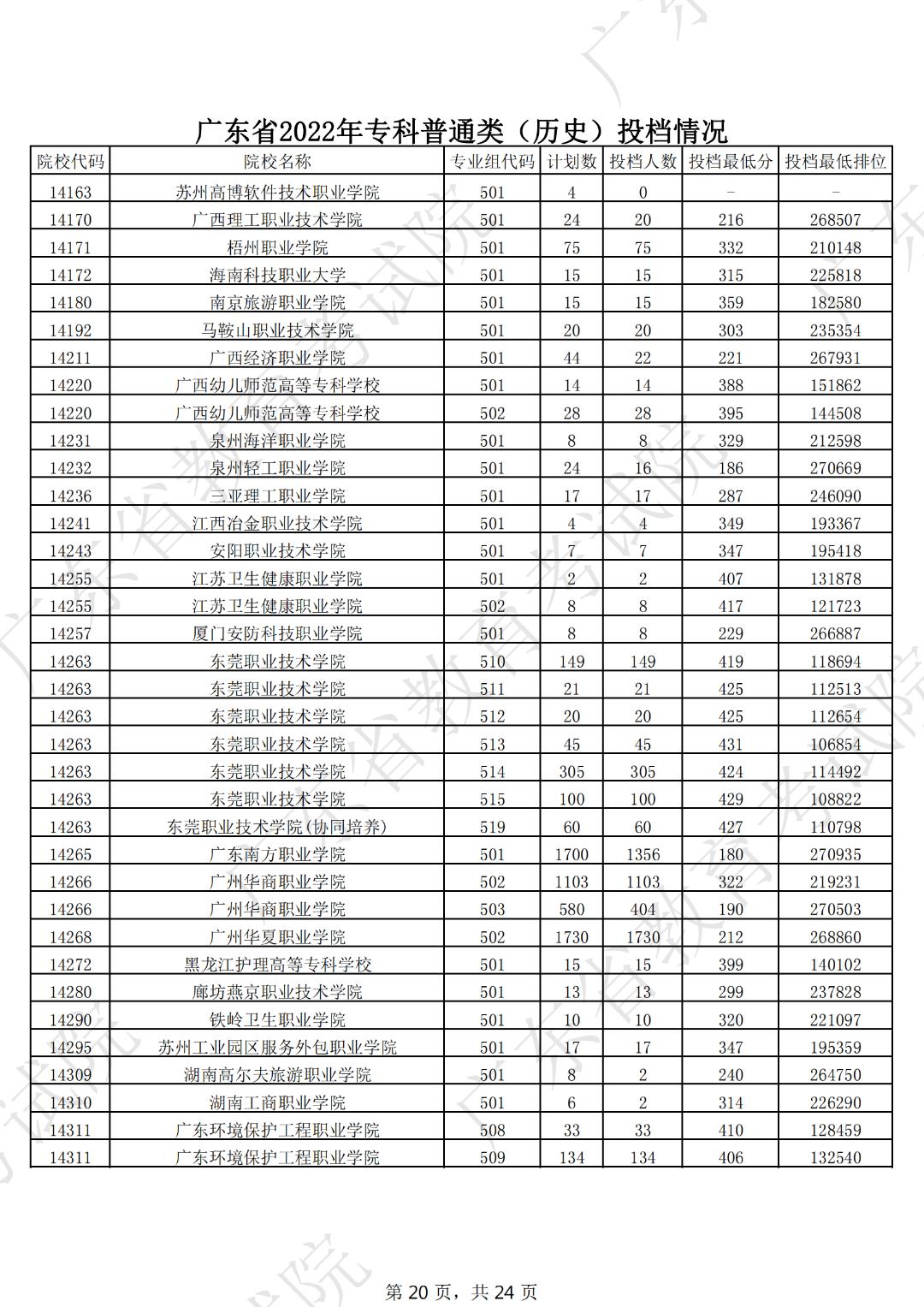 广东本科线2023分数线公布表,19年广东高考专科学校分数线