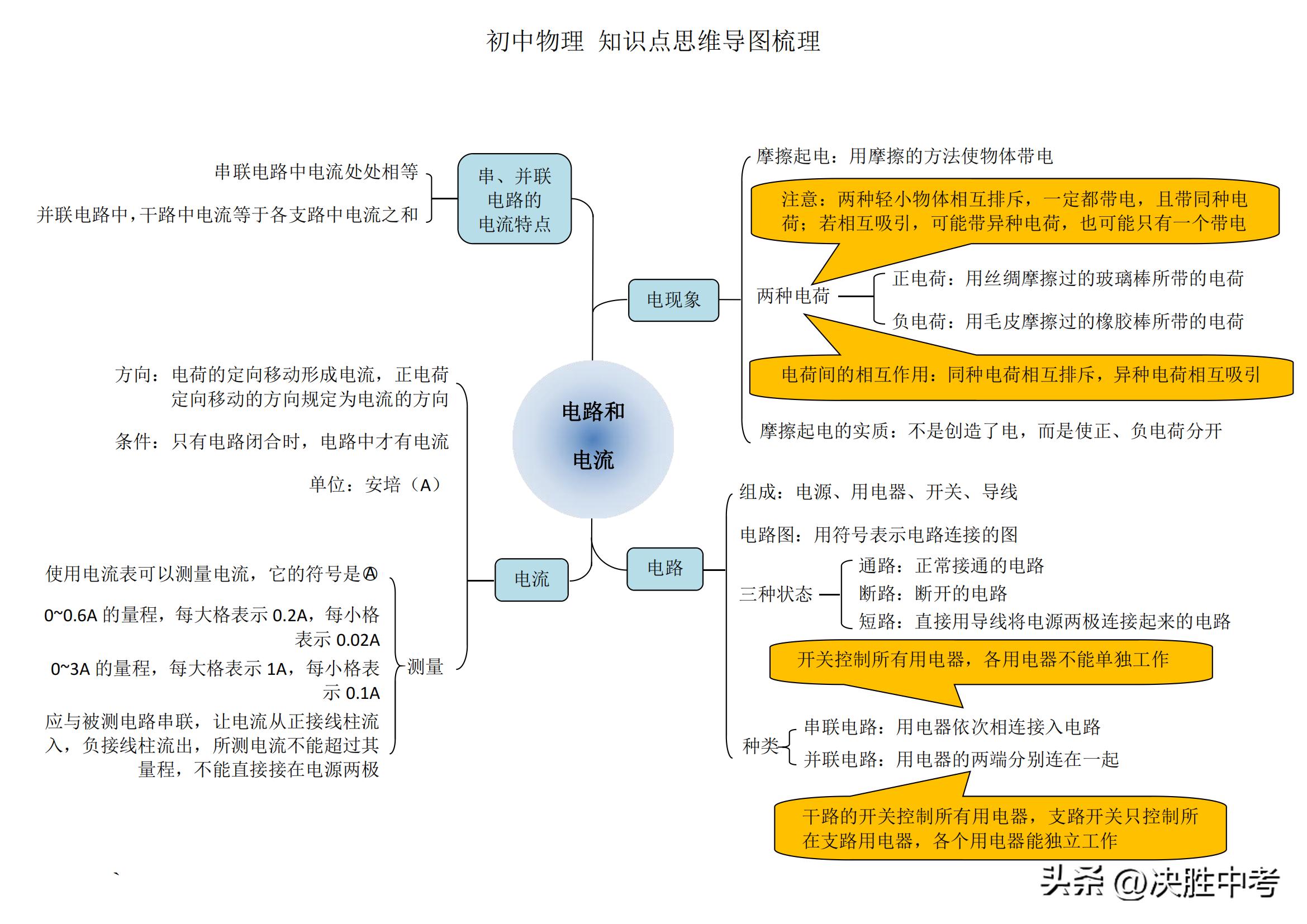 初中物理核心知识思维导图梳理，不管预习，还是复习，都要死磕它