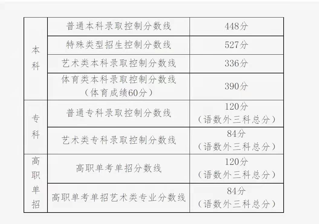 山西2023文科高考分数线会降低吗,重庆医科大学2023高考录取分数线