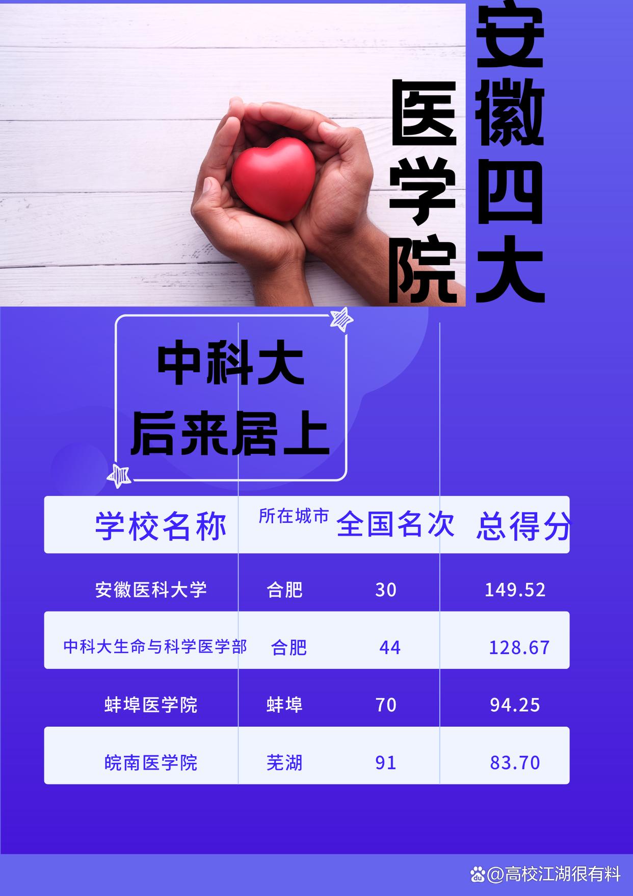 安徽医科大学临床医学院最新排名,安徽四大医学院